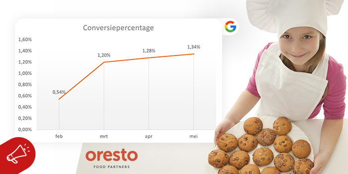 Google Ads voor Oresto Food Partners. Top resultaten op korte tijd.